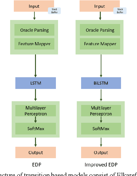 Figure 4 for Parsing Thai Social Data: A New Challenge for Thai NLP