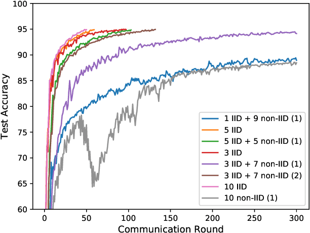 Figure 1 for Fast-Convergent Federated Learning with Adaptive Weighting