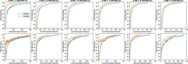 Figure 4 for Fast-Convergent Federated Learning with Adaptive Weighting