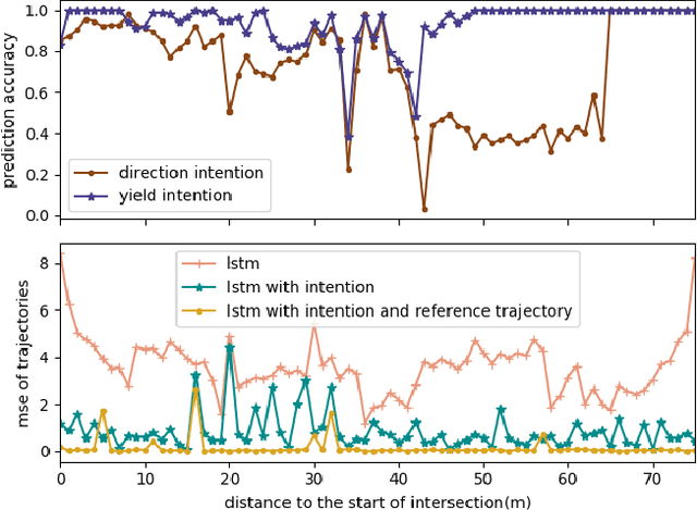 Figure 4 for Human Driver Behavior Prediction based on UrbanFlow