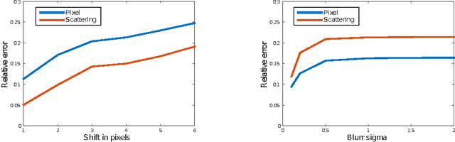 Figure 3 for Super-Resolution with Deep Convolutional Sufficient Statistics