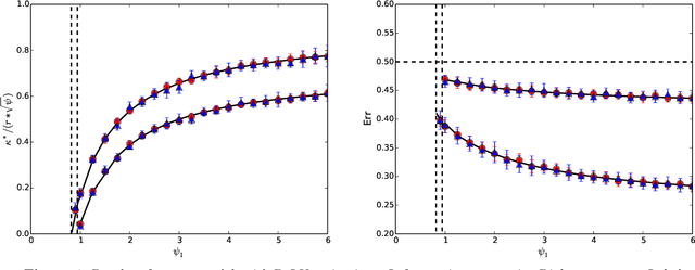 Figure 4 for The generalization error of max-margin linear classifiers: High-dimensional asymptotics in the overparametrized regime