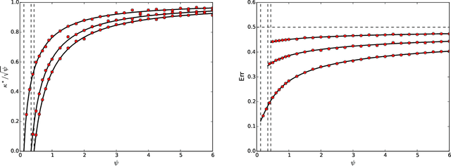 Figure 1 for The generalization error of max-margin linear classifiers: High-dimensional asymptotics in the overparametrized regime