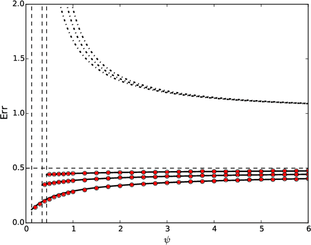 Figure 2 for The generalization error of max-margin linear classifiers: High-dimensional asymptotics in the overparametrized regime