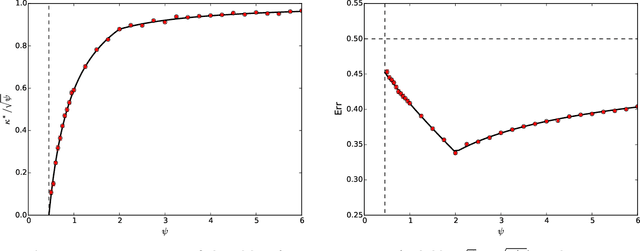 Figure 3 for The generalization error of max-margin linear classifiers: High-dimensional asymptotics in the overparametrized regime