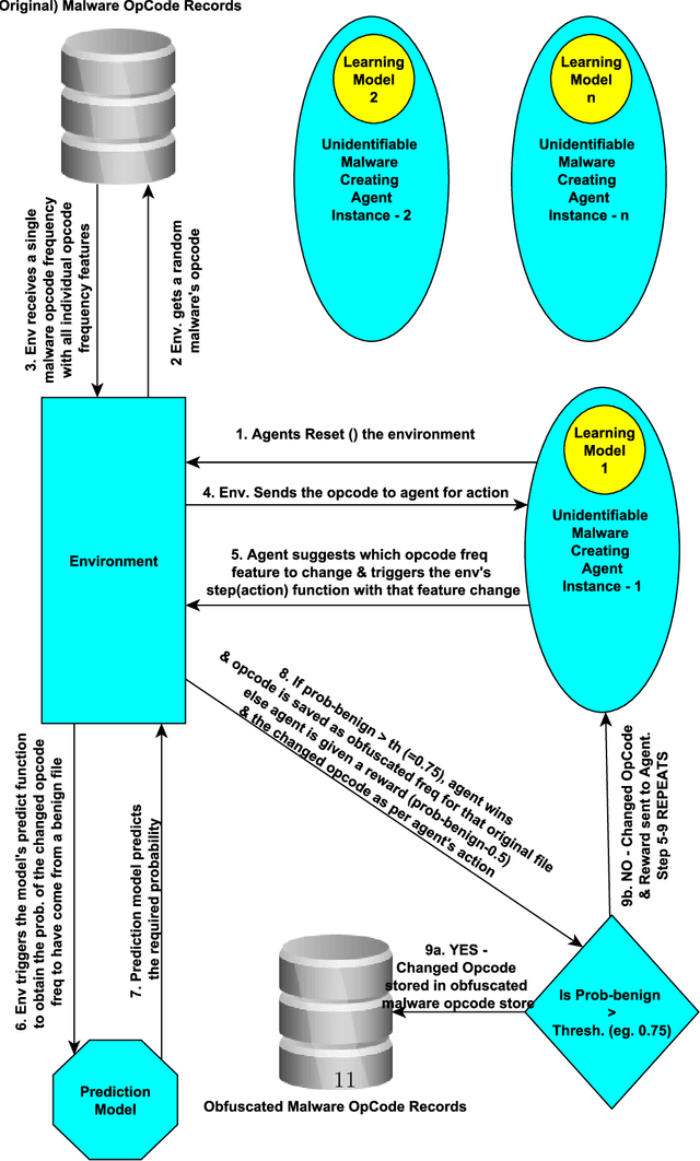 Figure 1 for ADVERSARIALuscator: An Adversarial-DRL Based Obfuscator and Metamorphic Malware SwarmGenerator