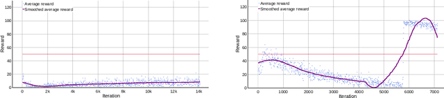 Figure 2 for Coordination in Adversarial Sequential Team Games via Multi-Agent Deep Reinforcement Learning