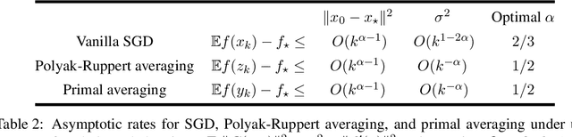 Figure 4 for Stochastic first-order methods: non-asymptotic and computer-aided analyses via potential functions