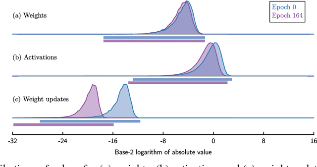 Figure 2 for Flexpoint: An Adaptive Numerical Format for Efficient Training of Deep Neural Networks