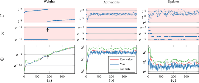 Figure 3 for Flexpoint: An Adaptive Numerical Format for Efficient Training of Deep Neural Networks