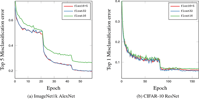 Figure 4 for Flexpoint: An Adaptive Numerical Format for Efficient Training of Deep Neural Networks