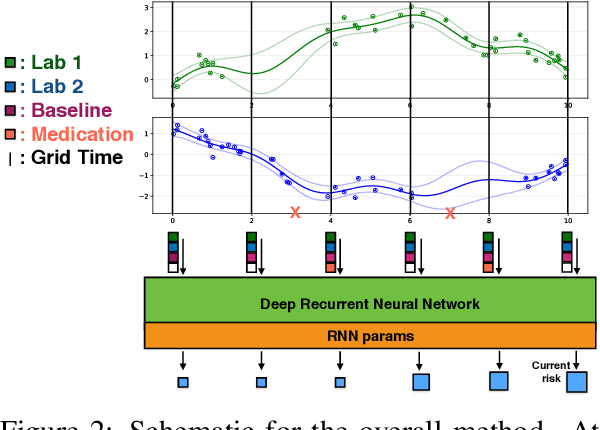 Figure 2 for An Improved Multi-Output Gaussian Process RNN with Real-Time Validation for Early Sepsis Detection