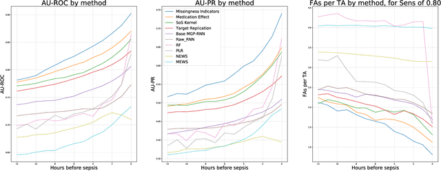 Figure 3 for An Improved Multi-Output Gaussian Process RNN with Real-Time Validation for Early Sepsis Detection