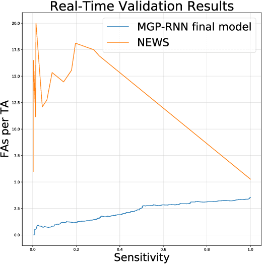 Figure 4 for An Improved Multi-Output Gaussian Process RNN with Real-Time Validation for Early Sepsis Detection