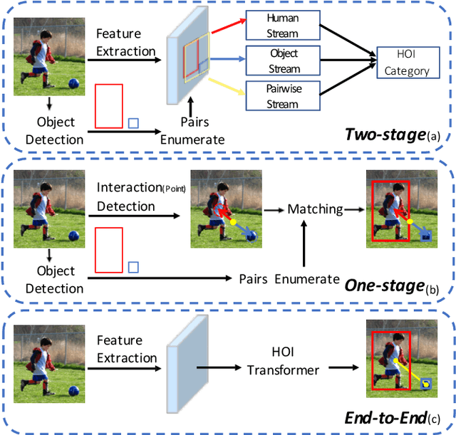 Figure 1 for End-to-End Human Object Interaction Detection with HOI Transformer