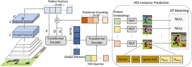 Figure 3 for End-to-End Human Object Interaction Detection with HOI Transformer