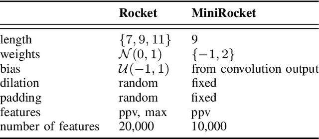 Figure 4 for Statistics and Deep Learning-based Hybrid Model for Interpretable Anomaly Detection