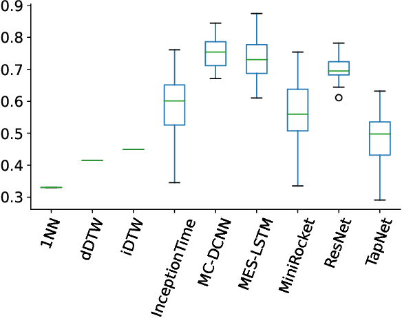 Figure 1 for Statistics and Deep Learning-based Hybrid Model for Interpretable Anomaly Detection
