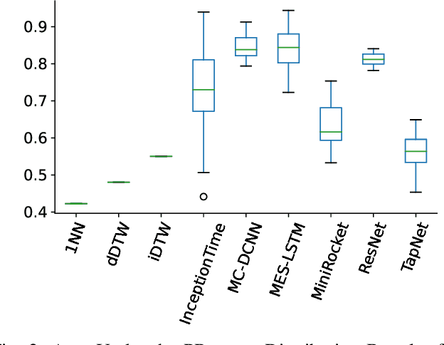 Figure 2 for Statistics and Deep Learning-based Hybrid Model for Interpretable Anomaly Detection