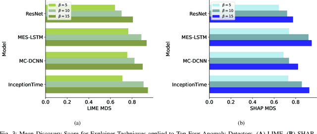 Figure 3 for Statistics and Deep Learning-based Hybrid Model for Interpretable Anomaly Detection