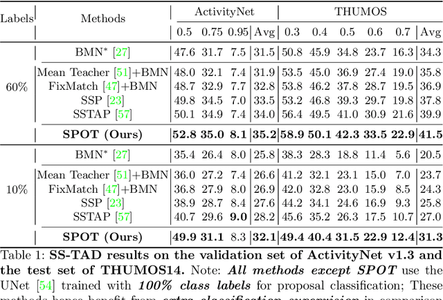 Figure 2 for Semi-Supervised Temporal Action Detection with Proposal-Free Masking