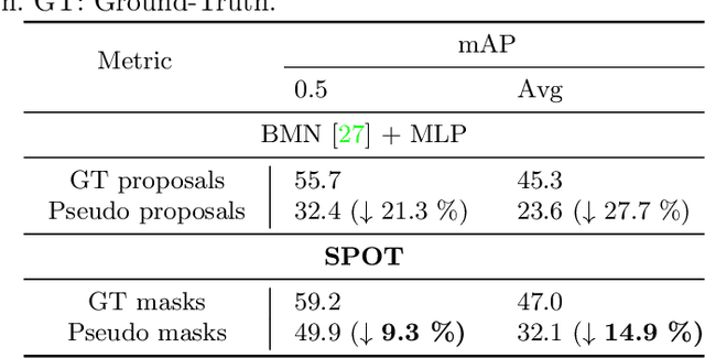 Figure 4 for Semi-Supervised Temporal Action Detection with Proposal-Free Masking