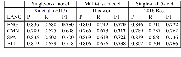 Figure 2 for A Multi-task Learning Approach for Named Entity Recognition using Local Detection