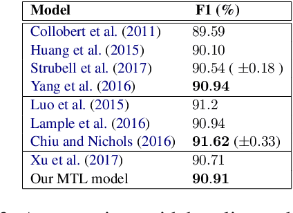 Figure 3 for A Multi-task Learning Approach for Named Entity Recognition using Local Detection