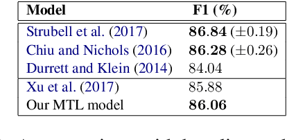 Figure 4 for A Multi-task Learning Approach for Named Entity Recognition using Local Detection