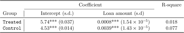 Figure 4 for A Deep Causal Inference Approach to Measuring the Effects of Forming Group Loans in Online Non-profit Microfinance Platform