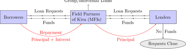 Figure 1 for A Deep Causal Inference Approach to Measuring the Effects of Forming Group Loans in Online Non-profit Microfinance Platform
