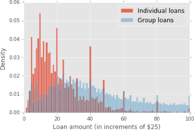 Figure 3 for A Deep Causal Inference Approach to Measuring the Effects of Forming Group Loans in Online Non-profit Microfinance Platform