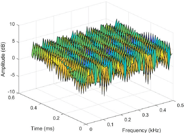 Figure 4 for Orthogonal Time Frequency Space (OTFS) Modulation for Wireless Communications