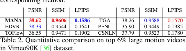 Figure 4 for Memory-Augmented Non-Local Attention for Video Super-Resolution