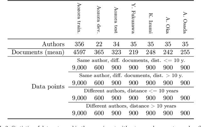 Figure 3 for Can You Fool AI by Doing a 180? $\unicode{x2013}$ A Case Study on Authorship Analysis of Texts by Arata Osada