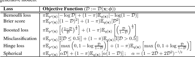 Figure 1 for Learning in Implicit Generative Models