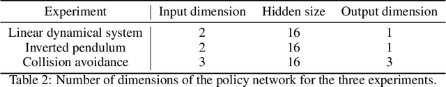 Figure 4 for Infinite Time Horizon Safety of Bayesian Neural Networks