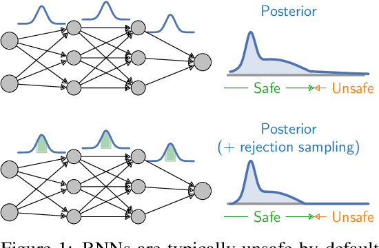 Figure 1 for Infinite Time Horizon Safety of Bayesian Neural Networks