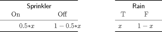 Figure 3 for Constrained Bayesian Networks: Theory, Optimization, and Applications