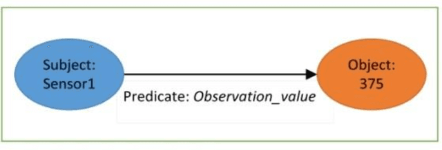 Figure 3 for Semantic Sensor Network Ontology based Decision Support System for Forest Fire Management