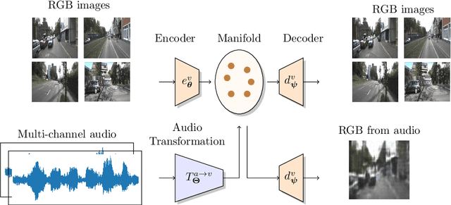 Figure 1 for Estimating Visual Information From Audio Through Manifold Learning