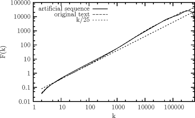 Figure 3 for On the nature of long-range letter correlations in texts