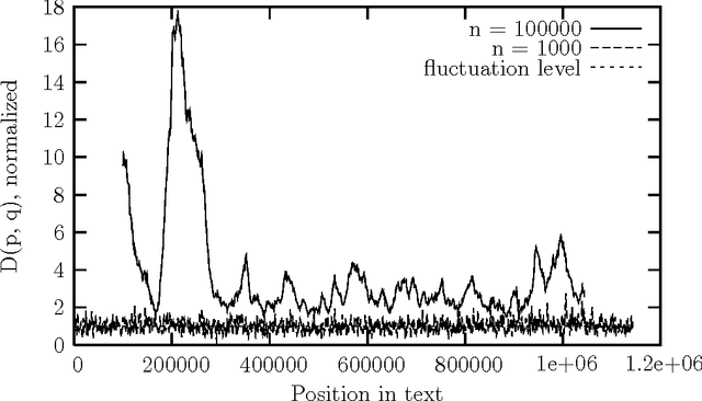 Figure 4 for On the nature of long-range letter correlations in texts