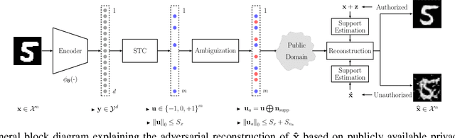 Figure 1 for Reconstruction of Privacy-Sensitive Data from Protected Templates
