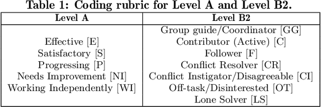 Figure 2 for Towards Explainable Student Group Collaboration Assessment Models Using Temporal Representations of Individual Student Roles