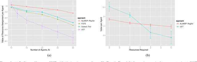 Figure 4 for A Coordinated MDP Approach to Multi-Agent Planning for Resource Allocation, with Applications to Healthcare