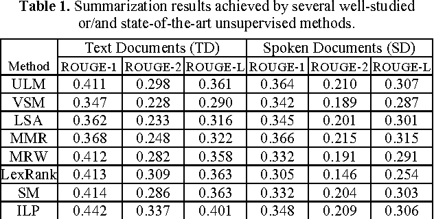 Figure 1 for Leveraging Word Embeddings for Spoken Document Summarization