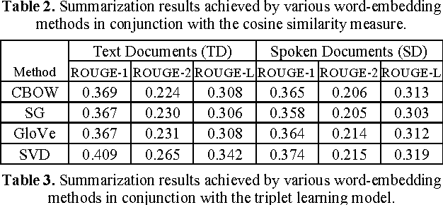 Figure 2 for Leveraging Word Embeddings for Spoken Document Summarization