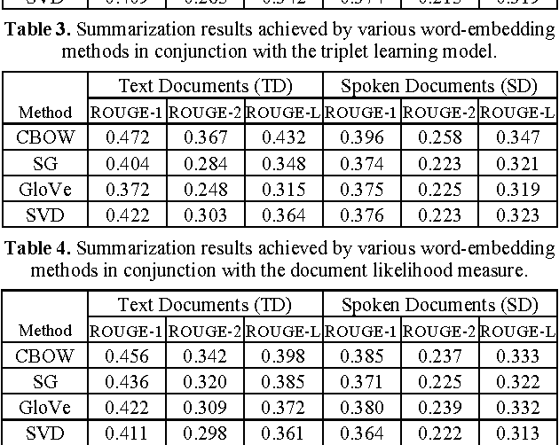 Figure 3 for Leveraging Word Embeddings for Spoken Document Summarization