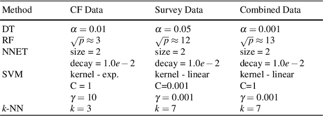 Figure 2 for A survey of statistical learning techniques as applied to inexpensive pediatric Obstructive Sleep Apnea data